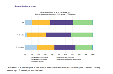 fire remediation chart